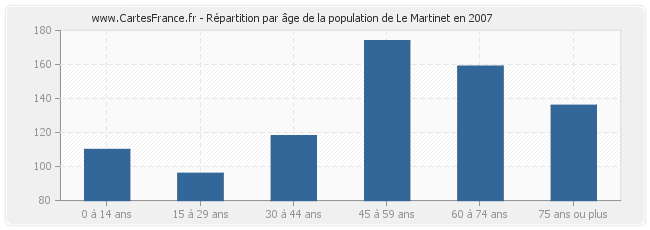 Répartition par âge de la population de Le Martinet en 2007